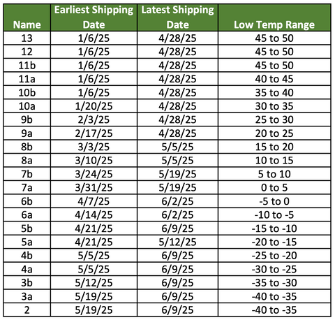When should I have my order ship?